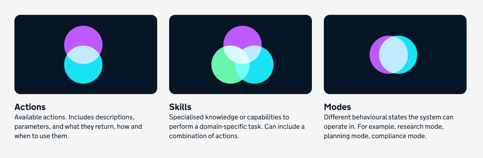 Three tiles showing the different sections of our catalogue for actions, skills and modes.