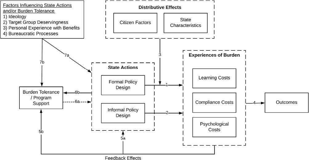 Fig 5 from Administrative Burden in Citizen-State Interactions: A Systematic Literature Review (2024) by Halling and Baekgaard showing a framework diagram of administrative burden components