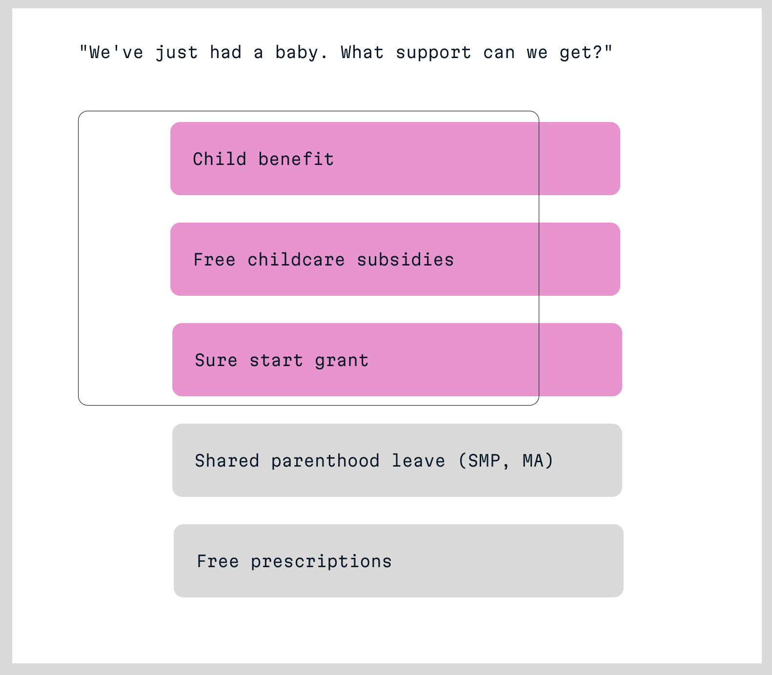 Image of tasks related to child support. First bundling together benefits, subsidies and grants as the primary task, followed by other practical tasks.
