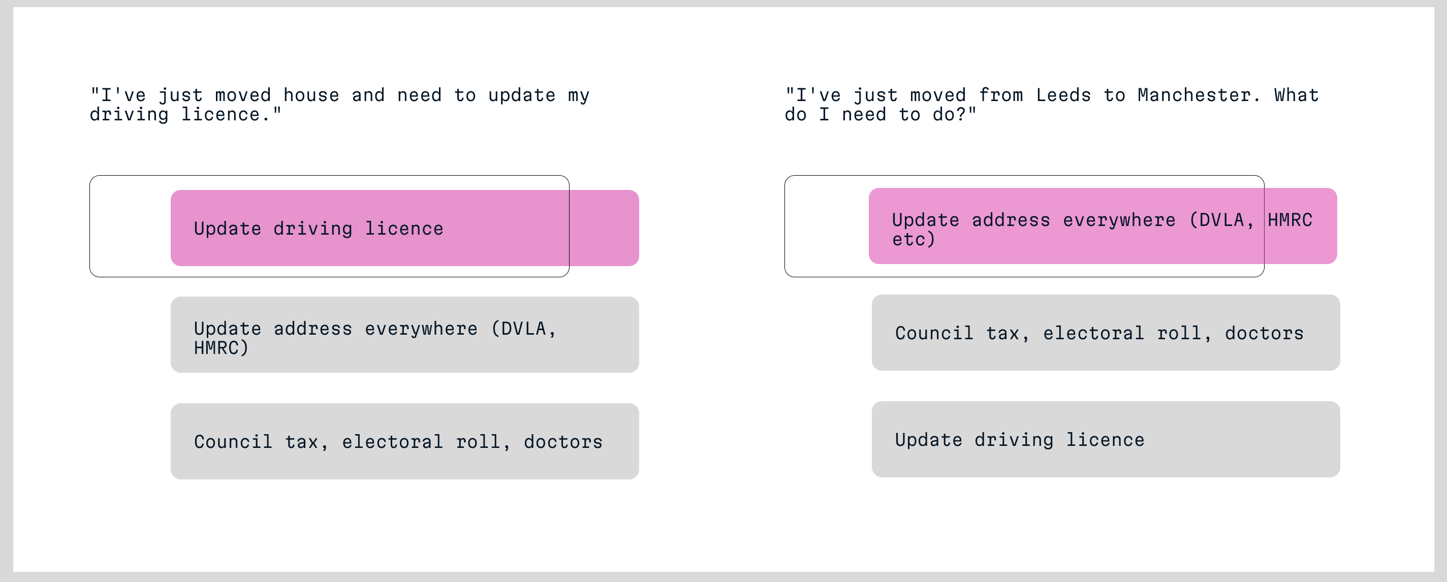 Image of two different bundles of tasks. One shows update driving licence first, followed by update address everywhere then register for other things like doctors and electoral roll. The other shows updating address everywhere as the primary task, followed by the other related tasks