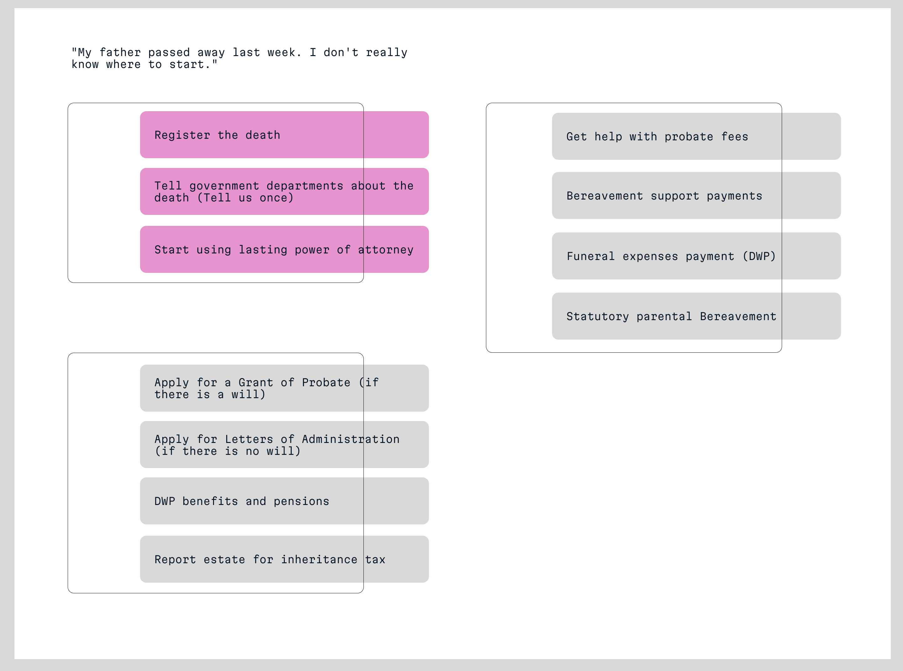 Image showing 11 tasks related to the death of someone's father. Firstly showing the registration of death steps, followed by multiple steps that depend on registering the death.